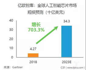 2019年中國(guó)AI芯片行業(yè)研究報(bào)告發(fā)布 人工智能行業(yè)應(yīng)用系統(tǒng)集成服務(wù)前景分析